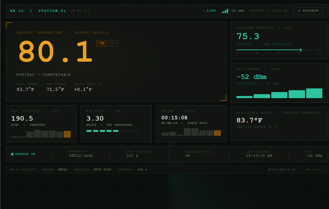 ESP32 weather station dashboard showing temperature, humidity, Wi-Fi signal, uptime, and device status